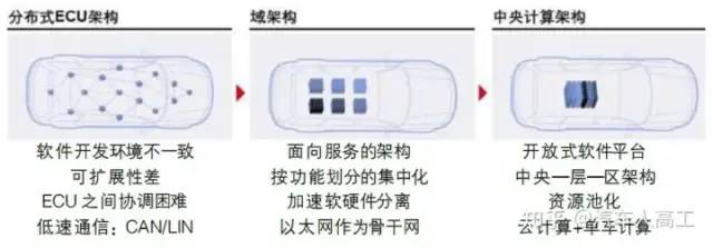 In-Depth Analysis of Automotive Electronic and Electrical Architecture