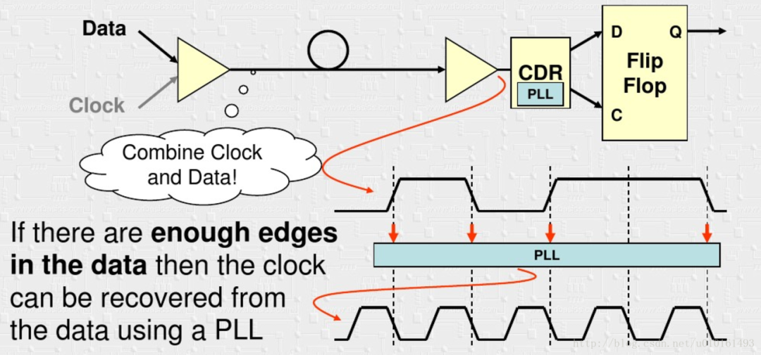 In-Depth Study of Xilinx High-Speed Transceivers Serdes