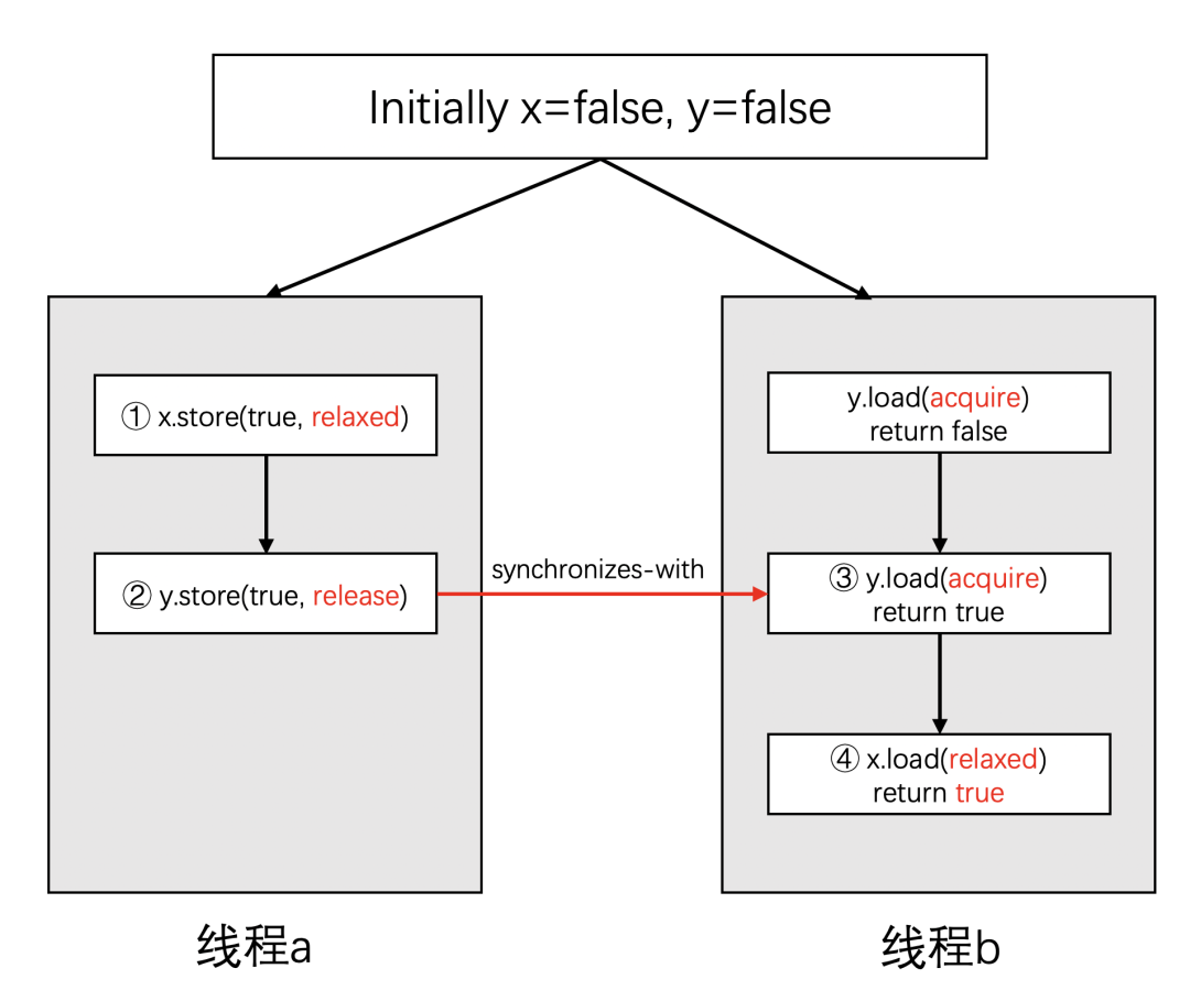 Understanding C++ Memory Model