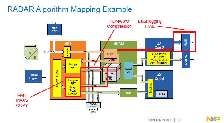 NXP | Automotive Radar Signal Processing Acceleration Architecture