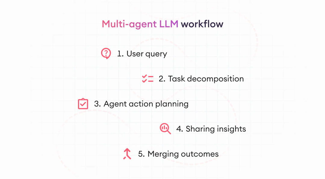 Overview of Multi-Agent LLMs