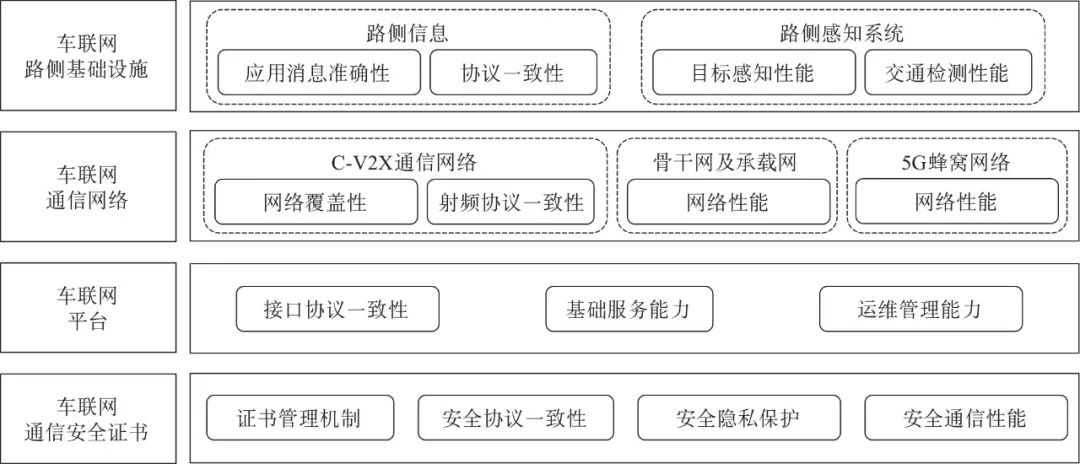 Research on System-Level Testing and Operation Maintenance System for Vehicle Networking Infrastructure