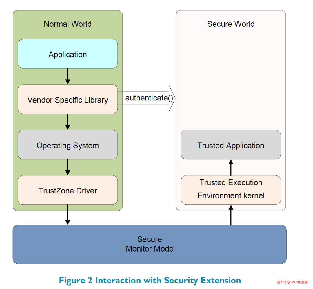 Overview of ARMv8 System Security