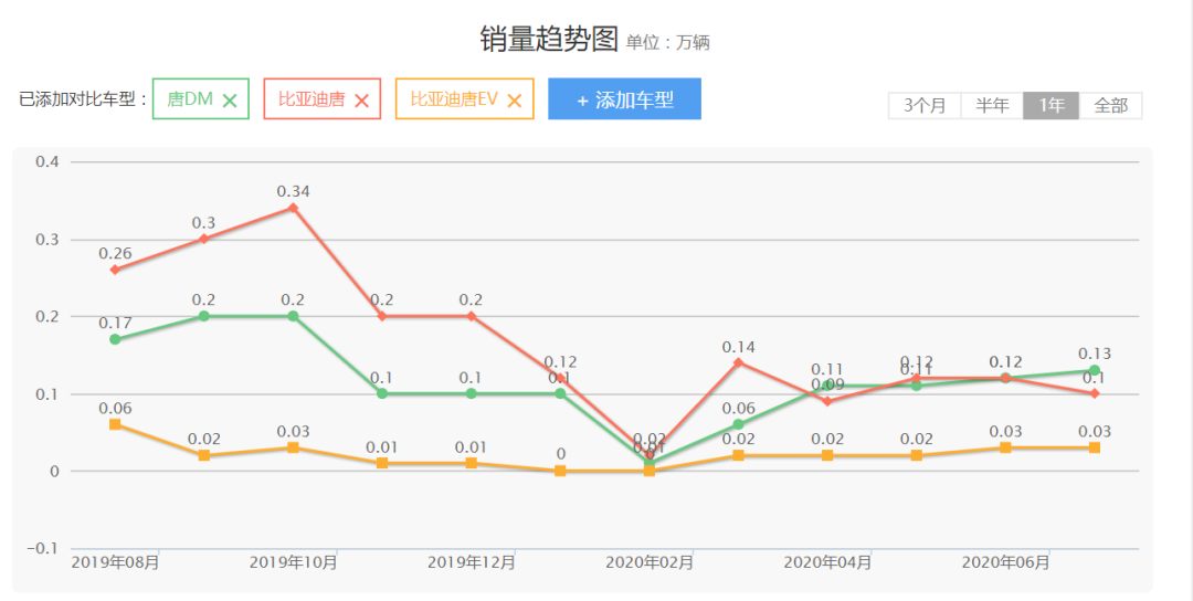 Analysis of BYD Tang's Product Strength: Is It Fragrant or Sweet?