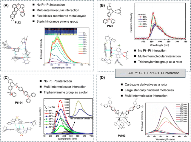 Review of AIE Platinum Complexes by Academician Tang and Professors Lin and Guo