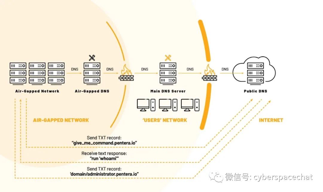 Breaking the Myth of Air-Gapped Network Security! Air-Gapped Networks Still Vulnerable to DNS Attacks
