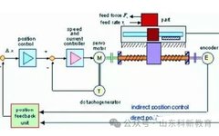 Various Applications of PLC in Electrical Automation Control Systems