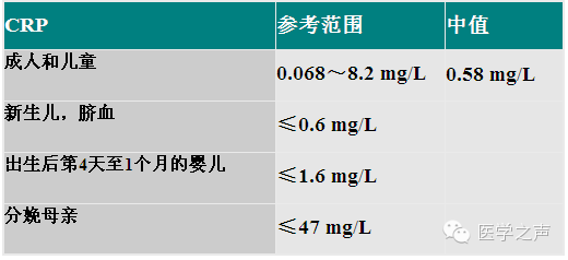 Detailed Explanation of C-Reactive Protein