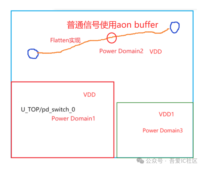 Low Power Design Implementation Case Study | How to Avoid Misusing Always On Buffer in UPF Flow?