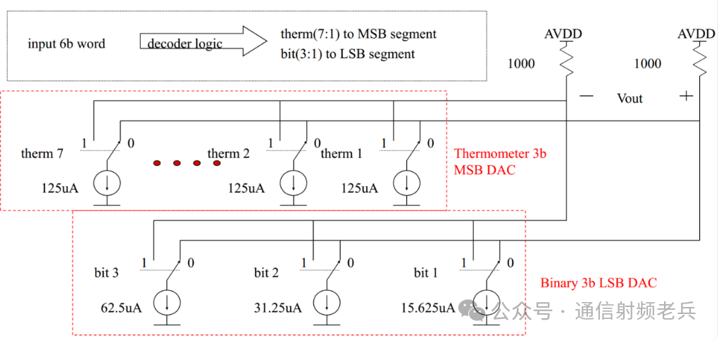 Understanding The Basic Architecture Of High-Speed DAC
