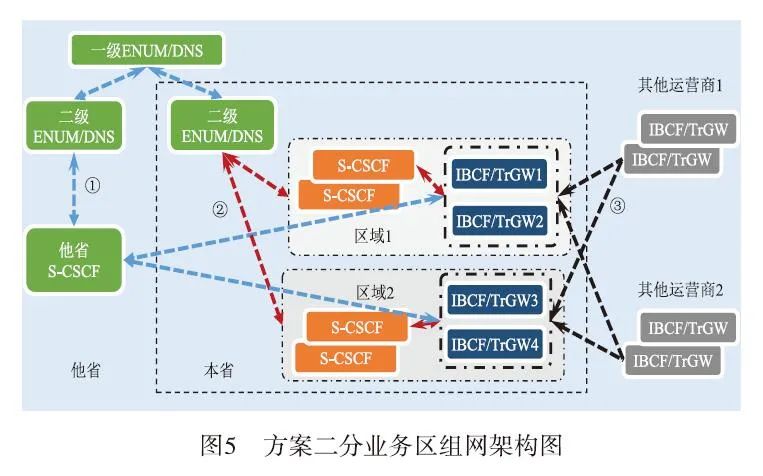 Key Technologies for Operator IMS Interconnection Networking