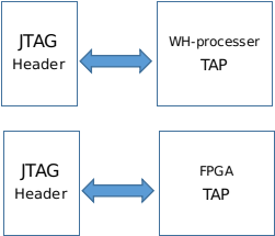 RISC-V Processor and FPGA Reusing JTAG
