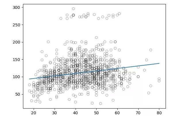 Step-by-Step Guide to Regression with Python