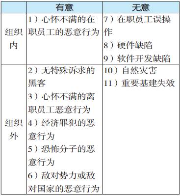Classification of Information Security Threats in Industrial Control Systems