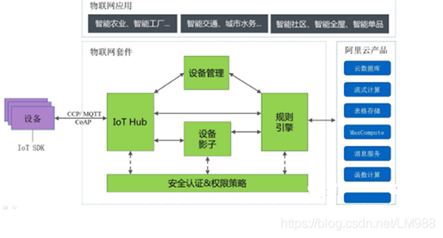 Overview of IoT Cloud Platforms in China
