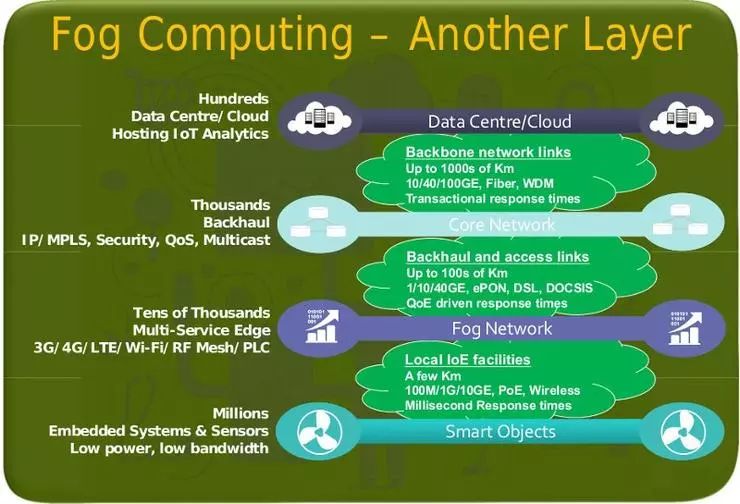 The Significance of Fog Computing and Edge Computing for IoT
