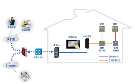 Design Plan for Integration of Video Intercom System and Smart Home