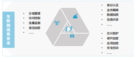 Three Major Business Models of the Internet of Vehicles