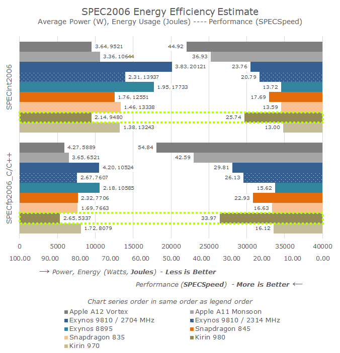 Performance Insights of Kirin 980 and Cortex A76 for 2019 Smartphones