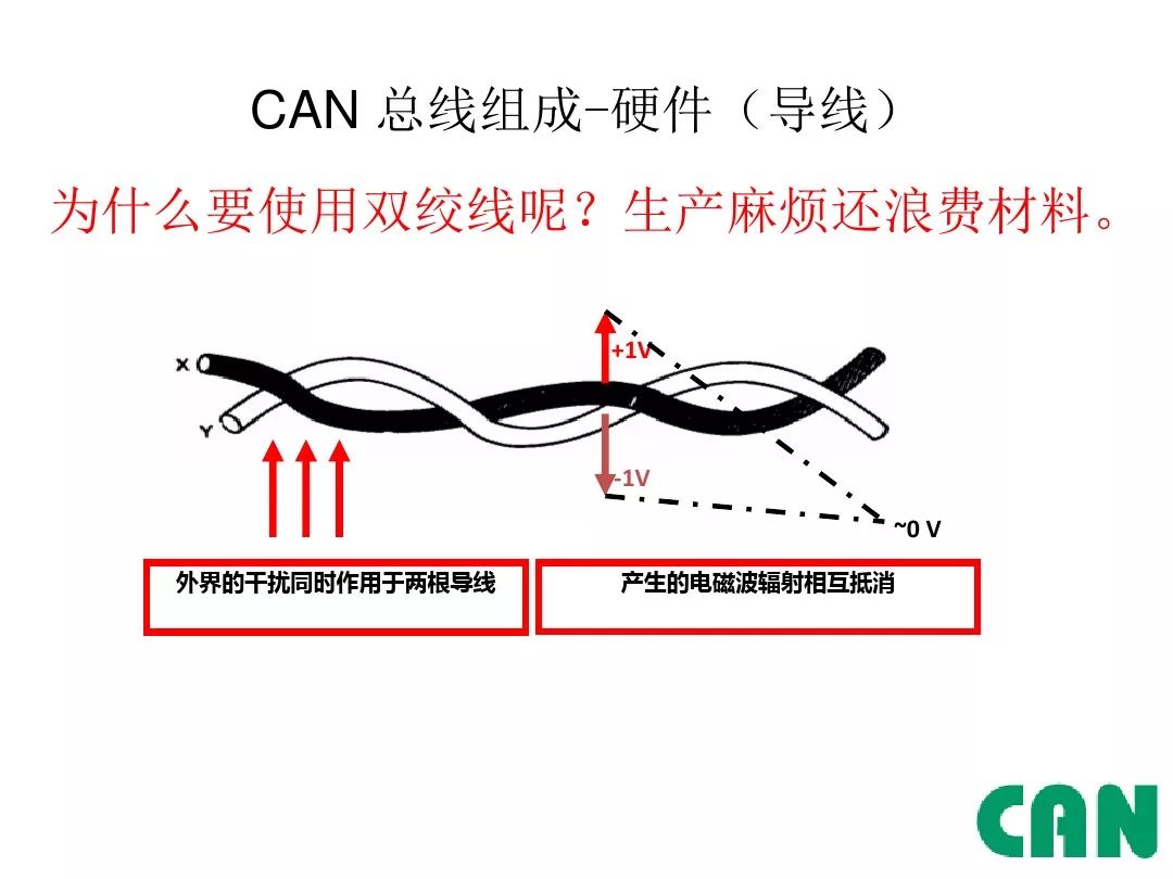 Detailed Explanation of Automotive CAN Bus