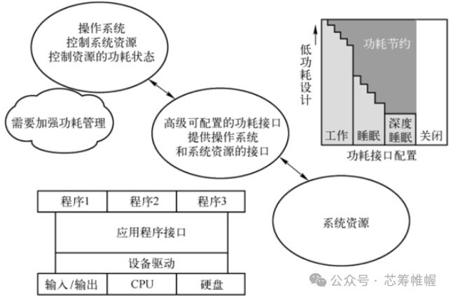Low Power Design: (2) System-Level Optimization