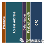 Detailed Explanation of BLE Air Packet Format and Link Layer Protocol