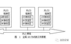 6 Common Communication Methods in PLC Networks