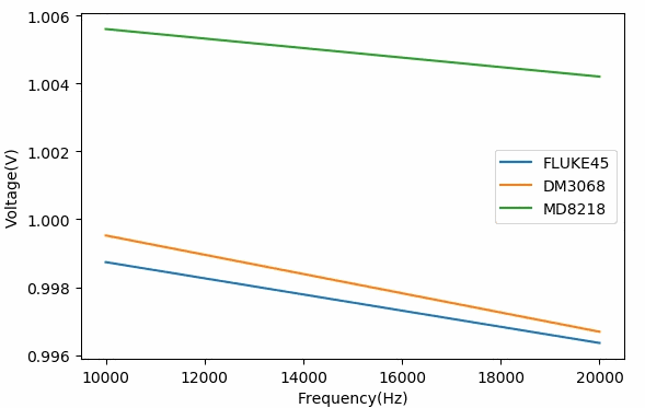 How to Measure Random Noise Signals Using a Multimeter