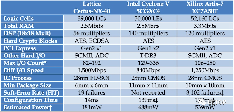Comparison of the Latest FPGAs from Xilinx, Intel, and Lattice