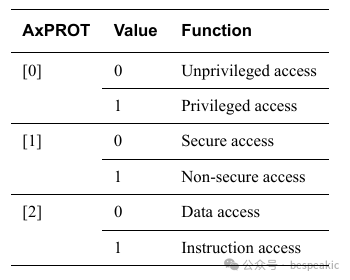 ARMv8-M TrustZone: Processor Design Overview