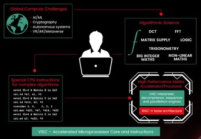 A New RISC-V Architecture Leading Edge AI