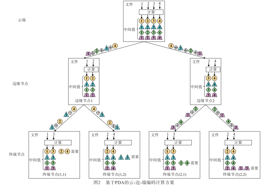 Cloud-Edge-Device Communication-Computation Integration Architecture Based on Placement Delivery Array