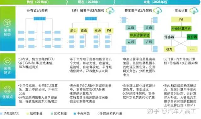 In-Depth Analysis of Automotive Electronic and Electrical Architecture