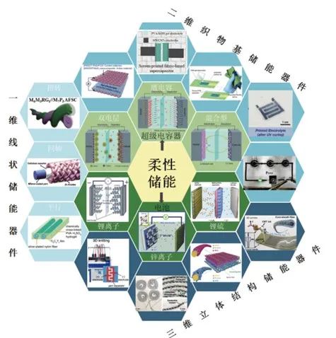 Recent Advances in Smart Textiles: Composition and Characteristics