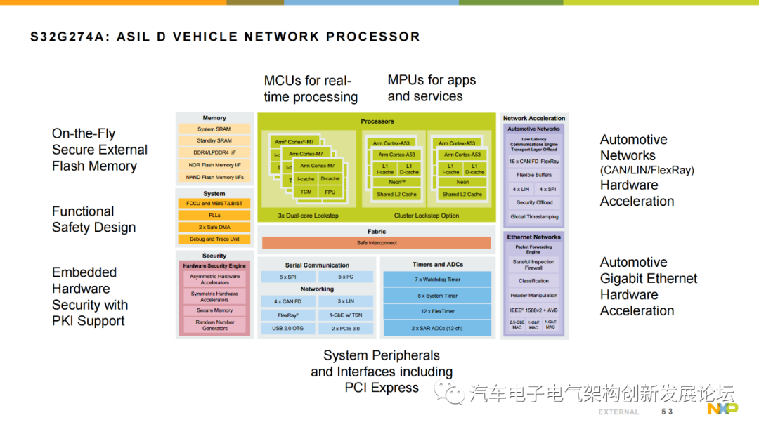 Using NXP S32G Vehicle Network Processor to Address the Rise of Automotive Gateways and New Vehicle Architectures