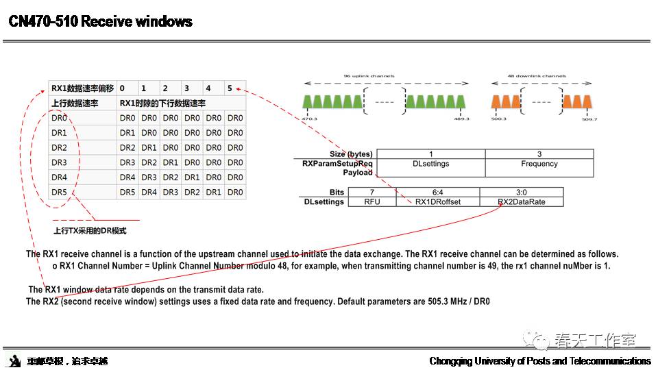 Research and Standards Interpretation of LoRa Technology