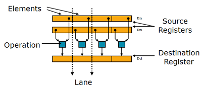 Quick Start Guide to Arm NEON Programming