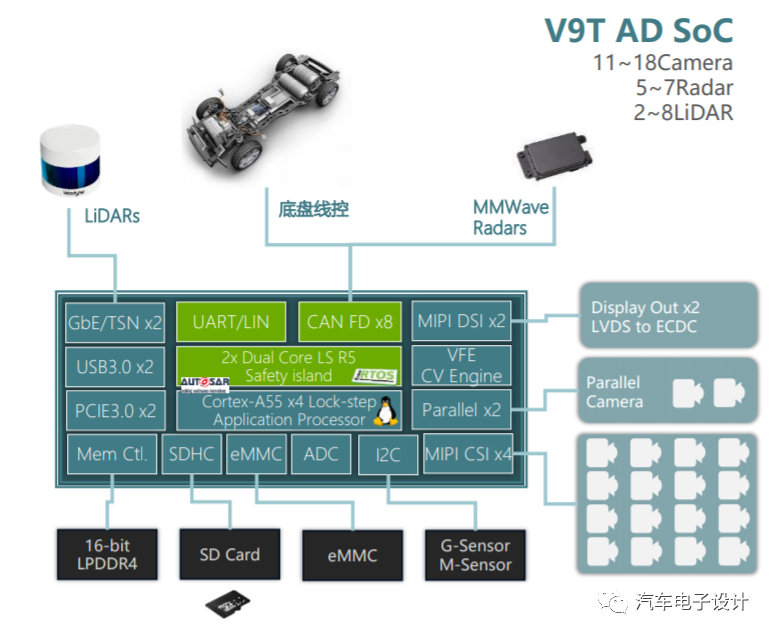 4S Characteristics of SemiDrive's Automotive SoC Platform