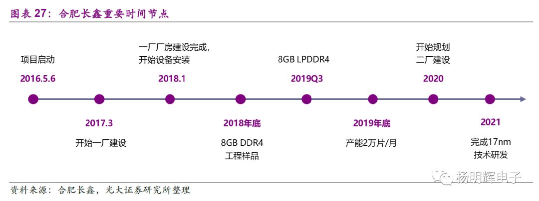 Comparison of Domestic and Foreign Storage Chips