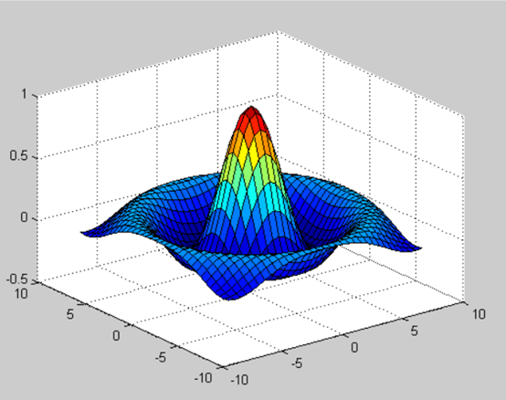 Matlab | Plotting Function Graphs