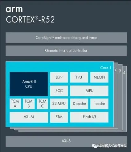 Virtualization Features of Cortex-R52 Architecture