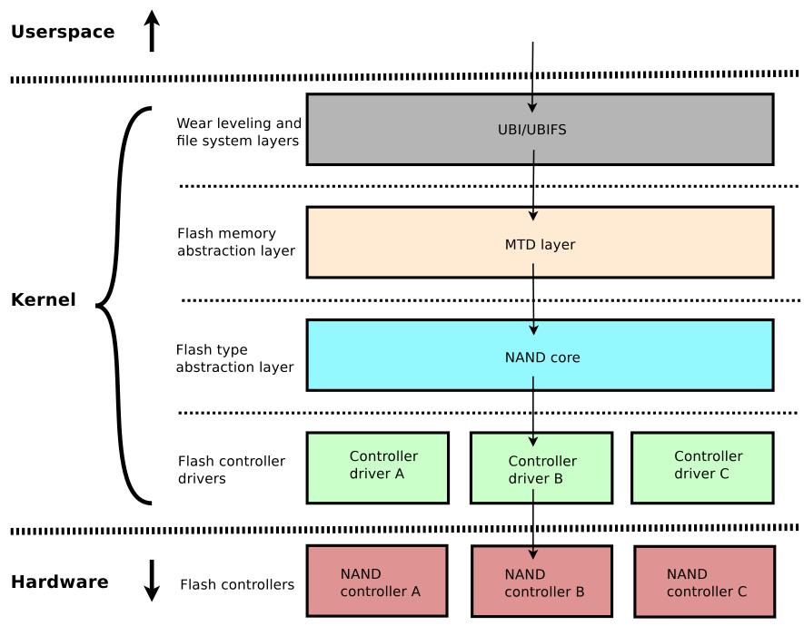 Summary of NAND Flash Debugging