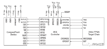 Xilinx FPGA Power-Up Configuration Process