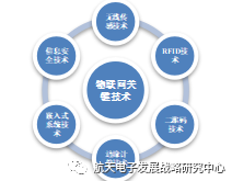 Overview of Internet of Things Development