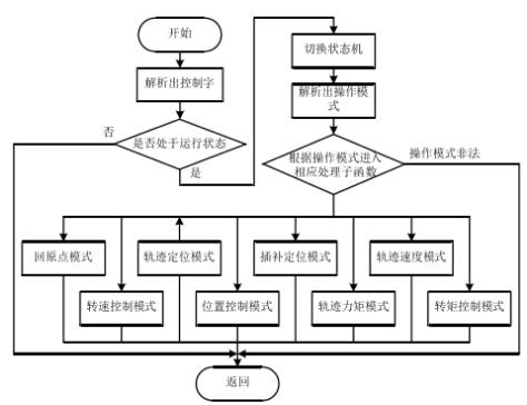 Research on AC Servo Drive Based on CANopen (Part 2)
