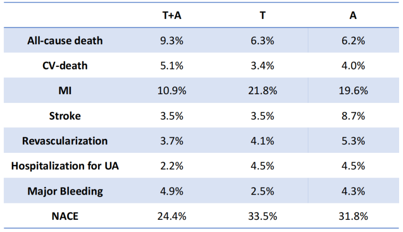 Analysis of Dual Antiplatelet Therapy Results After Coronary Artery Bypass Surgery