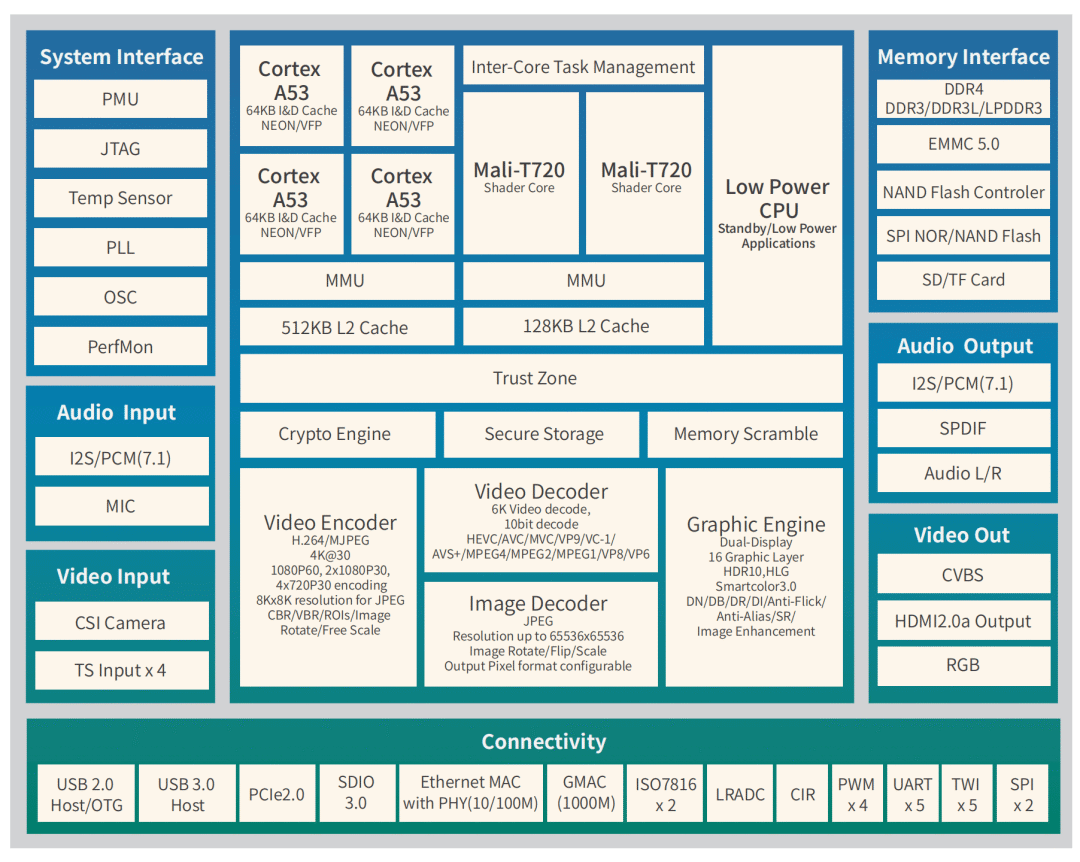 Allwinner H6 SoC Reference Guide Including Hardware and Software Resources