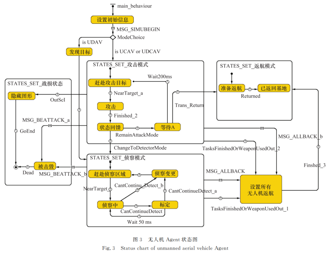 Design of Autonomous Combat System for Drone Swarm Based on Multi-Agent