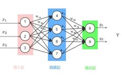 Introduction to Core Technologies in Neural Networks