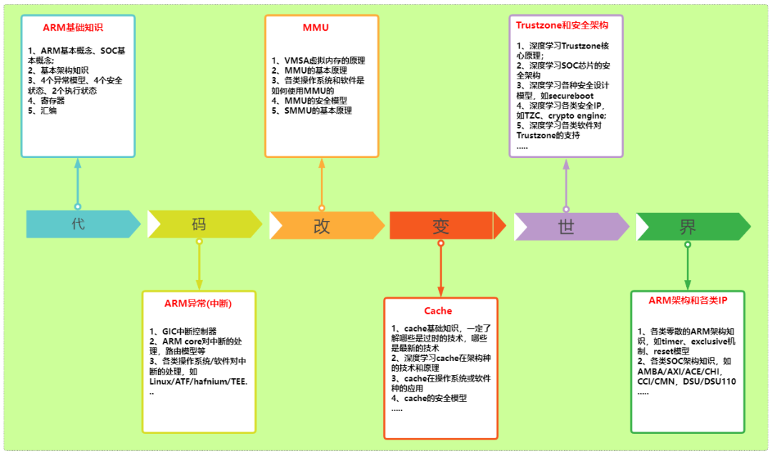 Learning Methods for Mastering Armv8/Armv9 Architecture